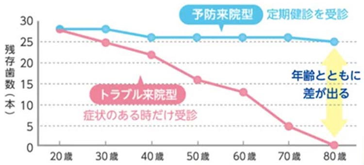 定期健診の流れ